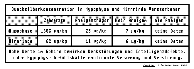 Quecksilber im Kopf