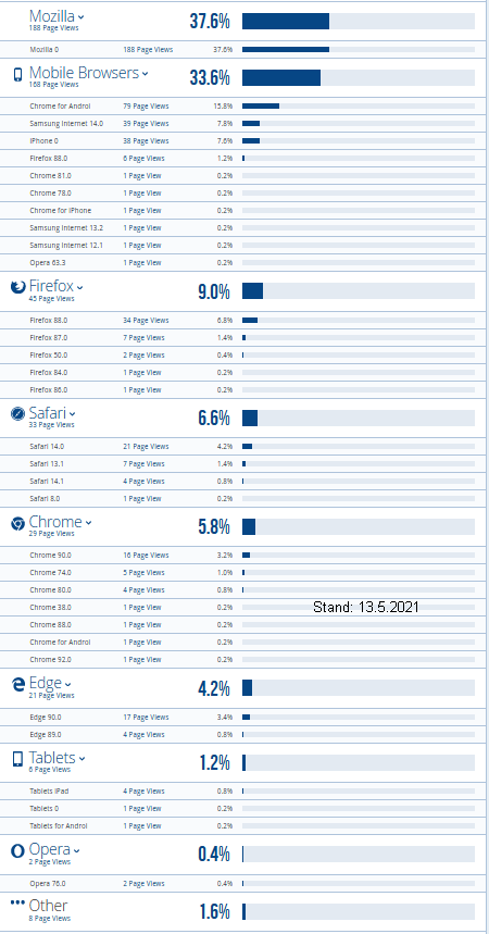 Grafik: Welchen Browser haben die Besucher eingesetzt?