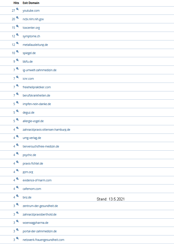 Grafik: Über welchen Link verlassen die Besucher amalgam-informationen.de?