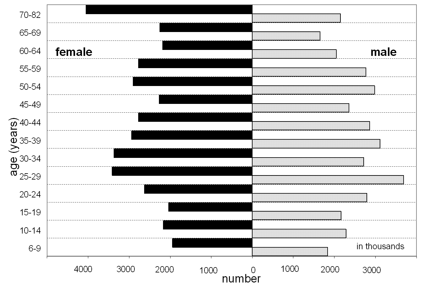 Fig. 3: Population of the FRG according to age and sex (1993)